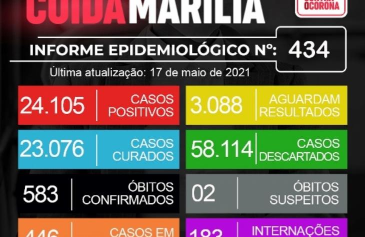 Marília tem mais 12 mortes por Covid; homem de 38 e gestante de 30 entre vítimas