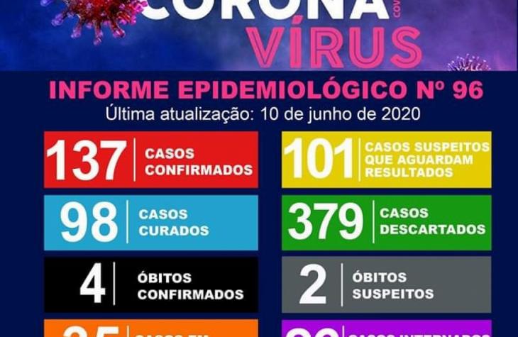 CORONAVÍRUS – BOLETIM Nº 96 - 10/06/2020 atualizado às 11h
