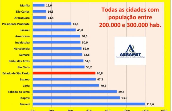 Segundo estudo estadual de mortes por Covid-19, Marília está entre “As 20 melhores” cidades do mundo