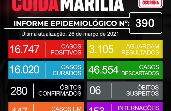 Marília tem mais sete óbitos por Covid; inclui morte em casa, no PA e homem de 24 anos