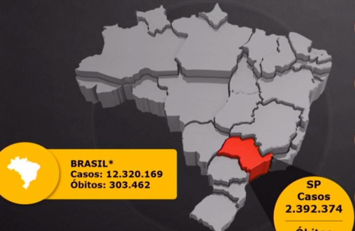 Estado prorroga fase emergencial até 11 de abril e apresenta plasma contra Covid
