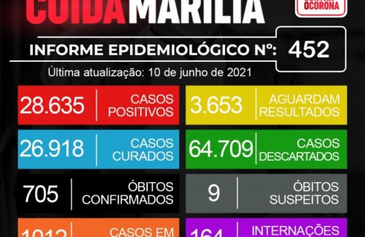Marília registra mais sete mortes, investiga nove e registra 1.221 novos casos