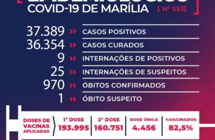 Marília tem dia sem mortes por Covid e nove internados com casos confirmados