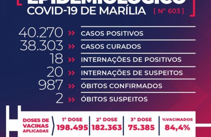 Marília investiga Covid em dois óbitos e atualiza dados