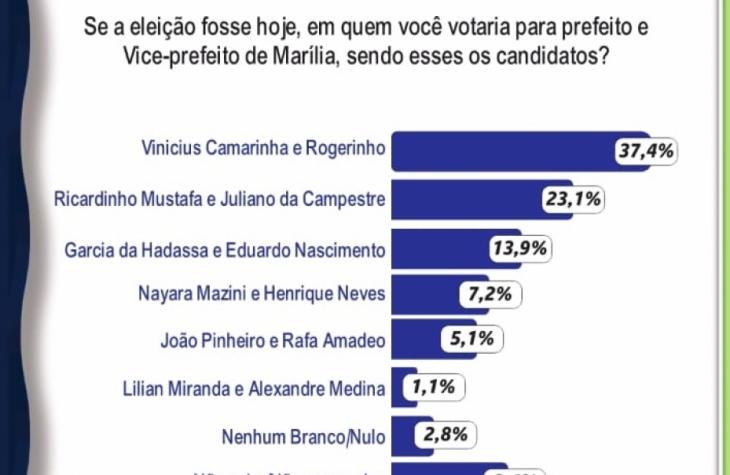 Em nova rodada de pesquisas Ricardinho Mustafá dispara já encosta em Vinicius