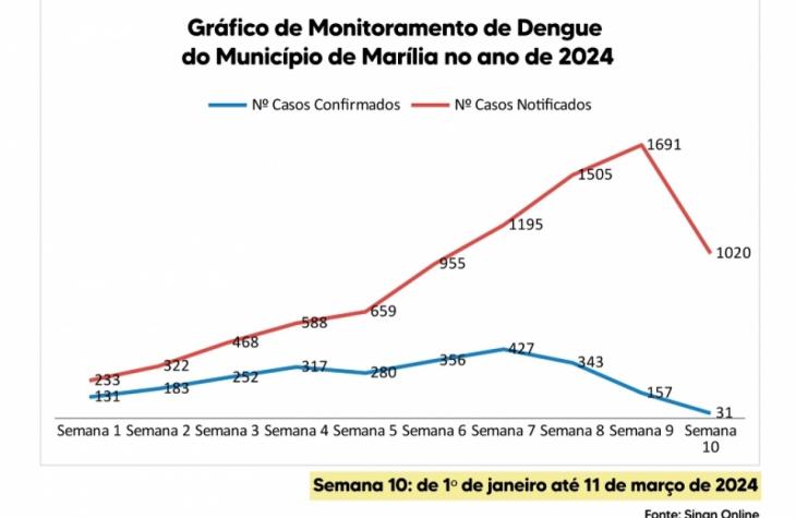 Dengue em Marília mostra queda no número de casos pela 3ª semana consecutiva