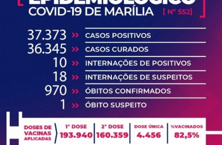 Marília registra mais duas mortes e chega a 970 vítimas da Covid