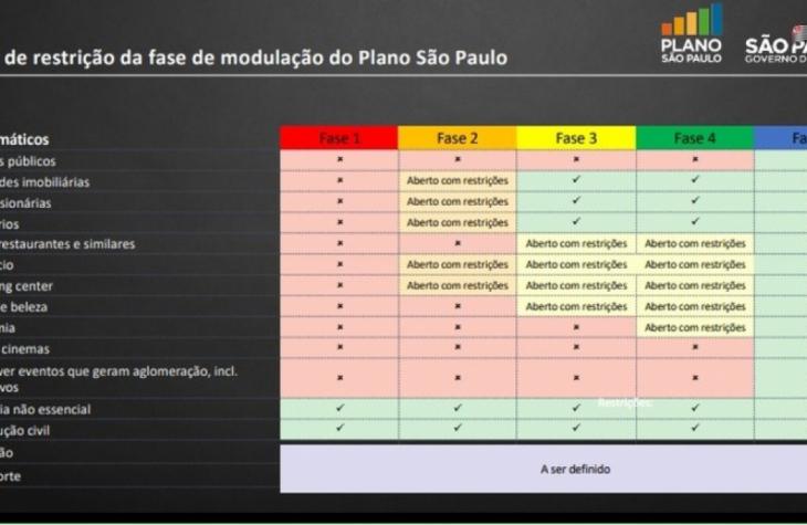 Governo deve anunciar hoje região de Marília na fase laranja