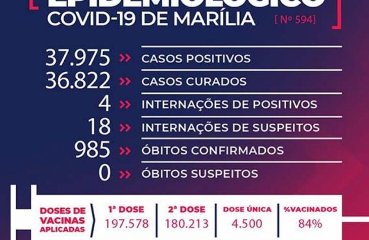 Homem de 75 anos é nova vítima da Covid-19