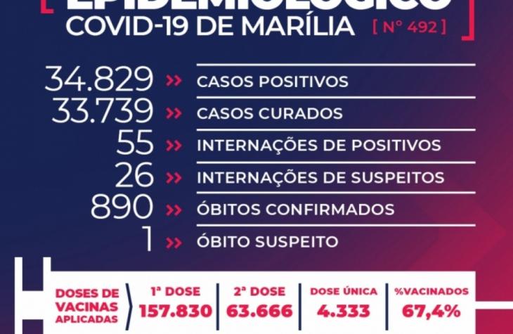 Marília tem quatro mortes por Covid; UBS São Miguel retoma atendimento e assintomáticos