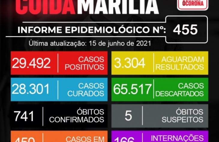 Marília registra mais oito óbitos e chega a 741 mortes pela Covid
