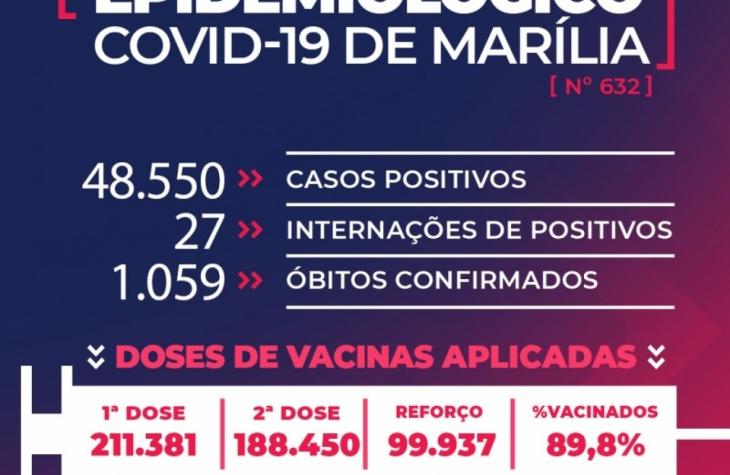 Marília confirma mais uma morte e soma 1.059 óbitos por Covid