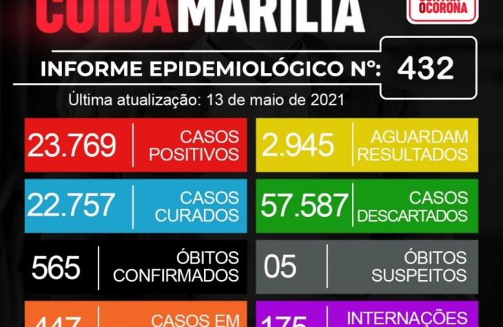 Epidemia em Marília tem mais 12 mortes e 220 novos casos de Covid
