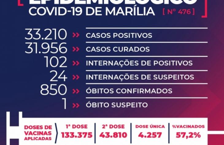 Marília tem quatro mortes por Covid; atualização reduz número de casos