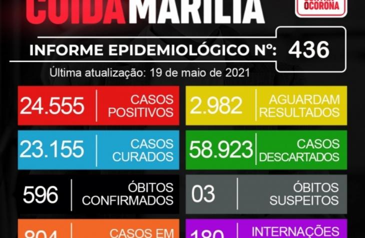 Epidemia tem mais cinco mortes e 120 casos em Marília; 180 internados