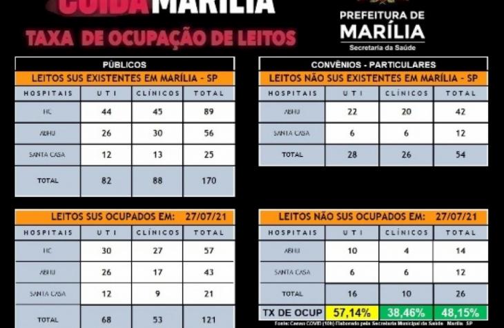 Ocupação de leitos Covid do SUS sobe pelo segundo dia; UTIs superam 80%