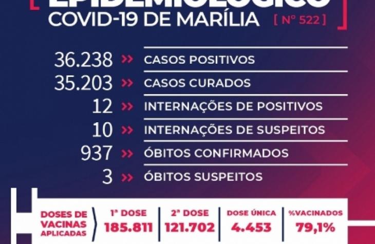 Marília registra uma morte por Covid e reforça queda em internações