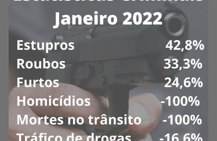 Casos de estupros, roubos e furtos registram aumento em janeiro