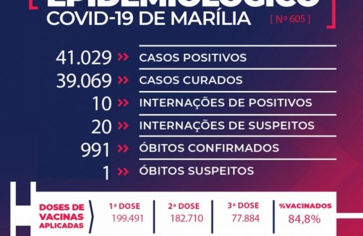 Marília registra mais uma morte por Covid e 257 novos casos em 24 horas