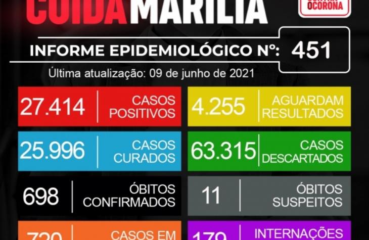 Marília registra mais nove mortes por Covid e investiga doença em 11 óbitos