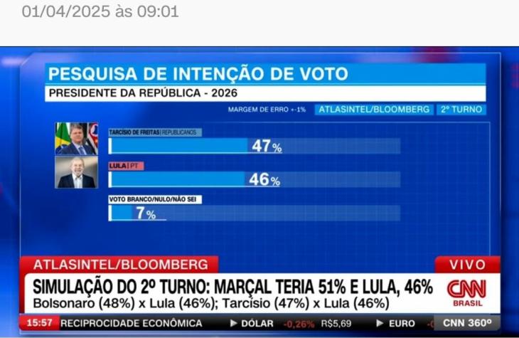 Lula perderia para Bolsonaro, Tarcísio e Marçal em 2026