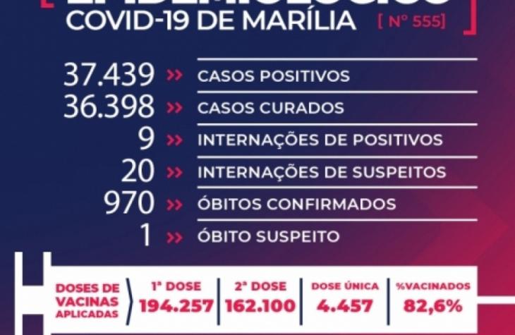 Boletim mostra 40 novos casos de Covid no quarto dia sem mortes em Marília