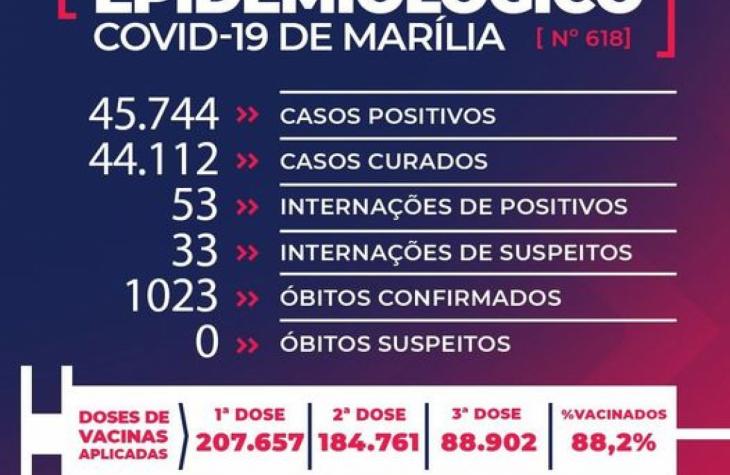 Marília registra mais 2 mortes por covid nesta sexta-feira(11); veja boletim completo