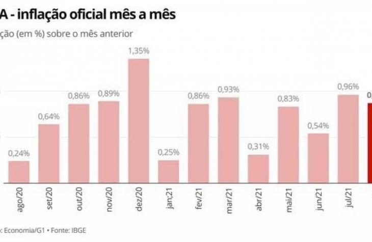 Alta da gasolina pesa, e inflação oficial fica em 0,87% em agosto, maior taxa para o mês desde 2000