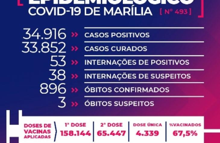 Marília registra mais seis mortes por Covid e atinge 34.916 casos da doença
