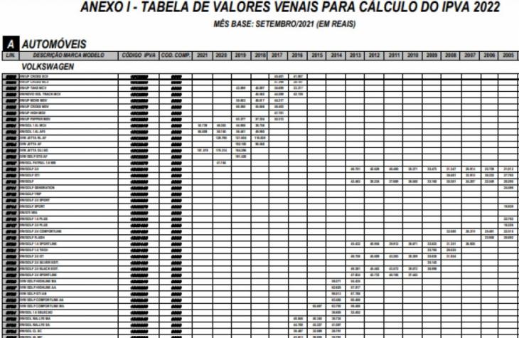 Governo divulga tabela com valor de carros para cálculo do IPVA 2022
