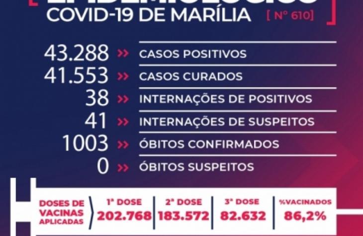 Marília tem mais cinco mortes e ultrapassa marca de mil vítimas da Covid
