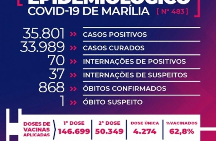 Marília tem sete mortes por Covid e 1.824 novos casos no acumulado do final de semana