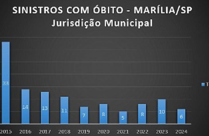 Dados do infosiga: Gestão Daniel Alonso reduziu número de mortes e acidentes no trânsito