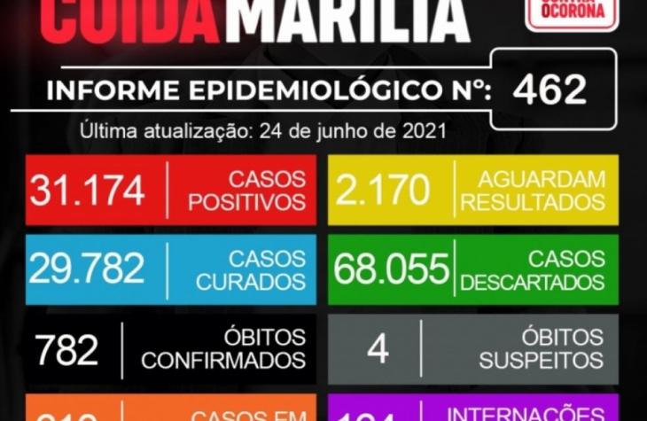 Marília registra mais seis mortes por Covid; criança de nove anos entre as vítimas