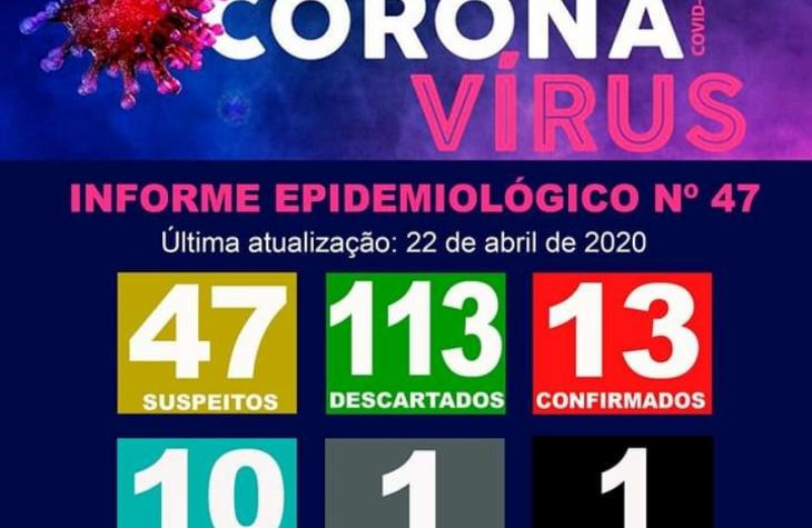 Atualização dos casos de coronavírus em Marília