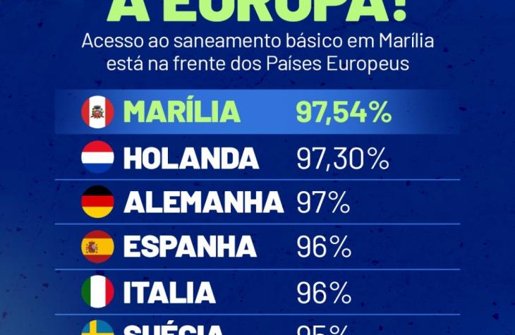 Marília supera países Europeus em saneamento básico