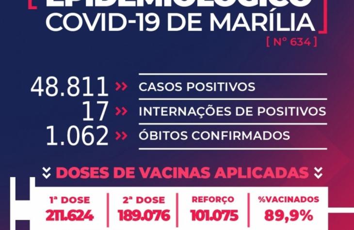 Atualização dos dados mostra a redução de contágio em Marília