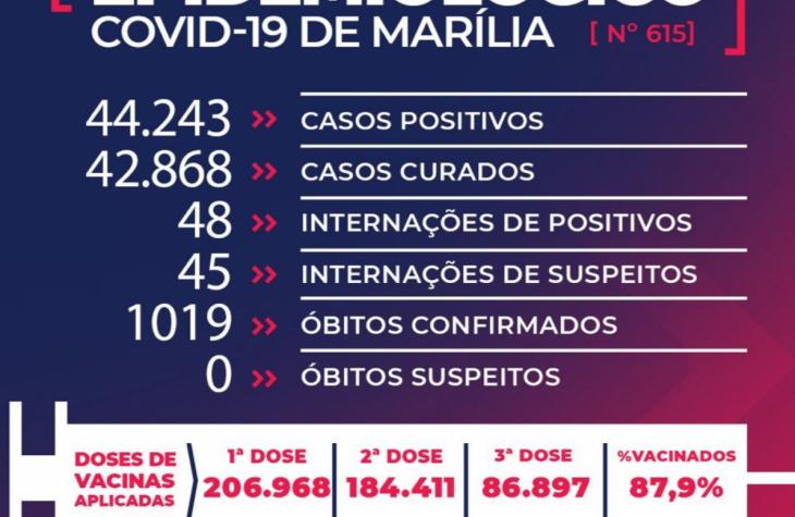 Marília tem mais três mortes por Covid e chega a 1.019 vítima